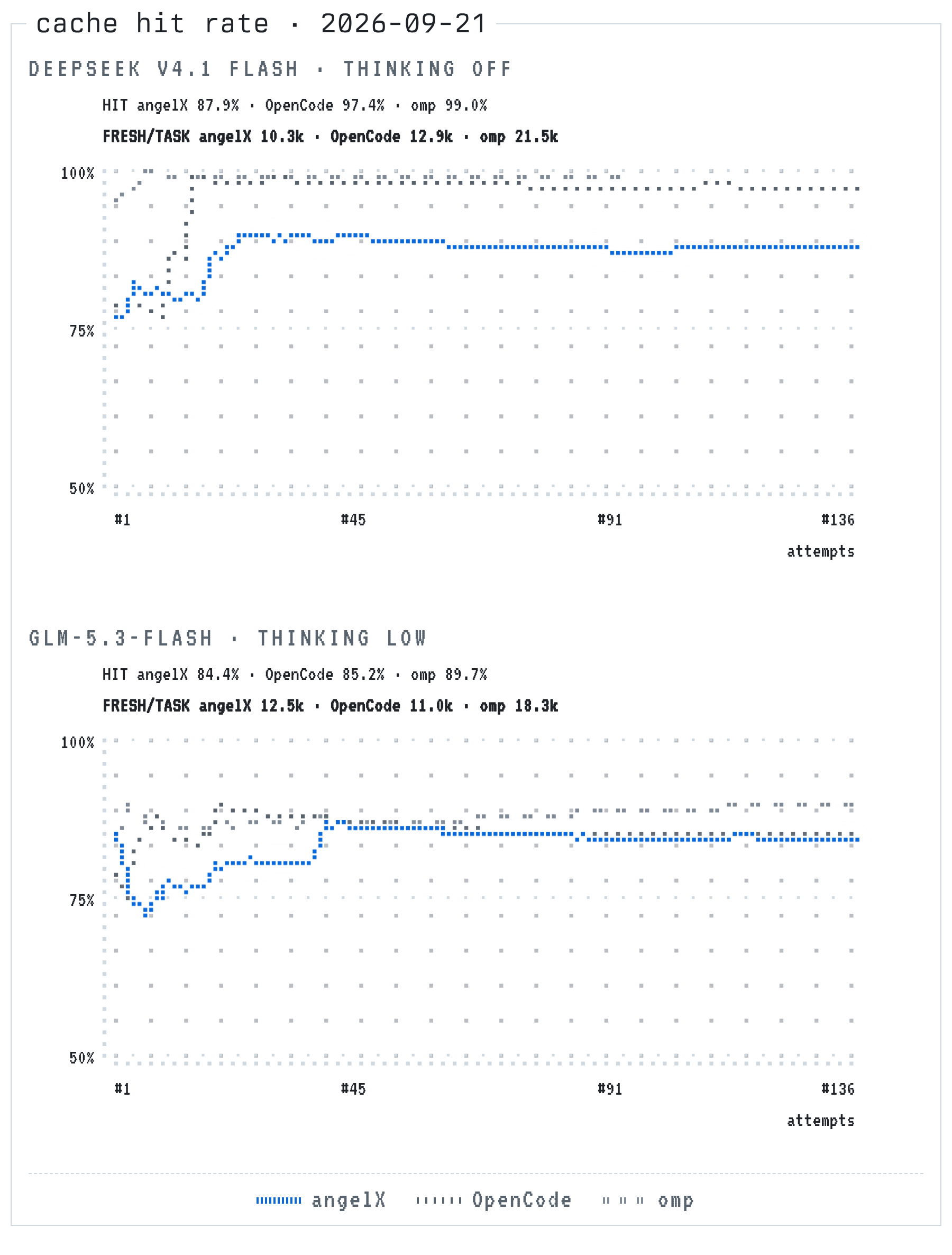 Cache hit rate over the run