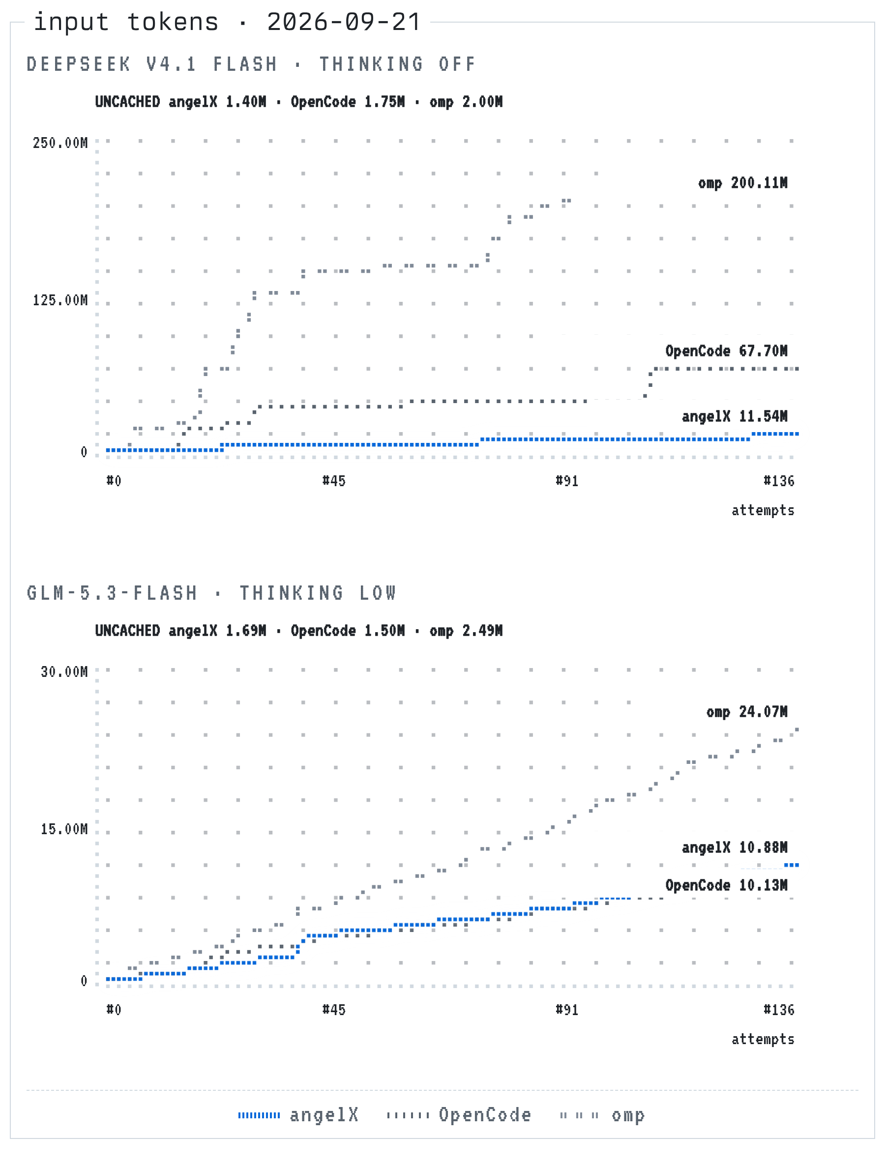Cumulative input tokens, cached and uncached
