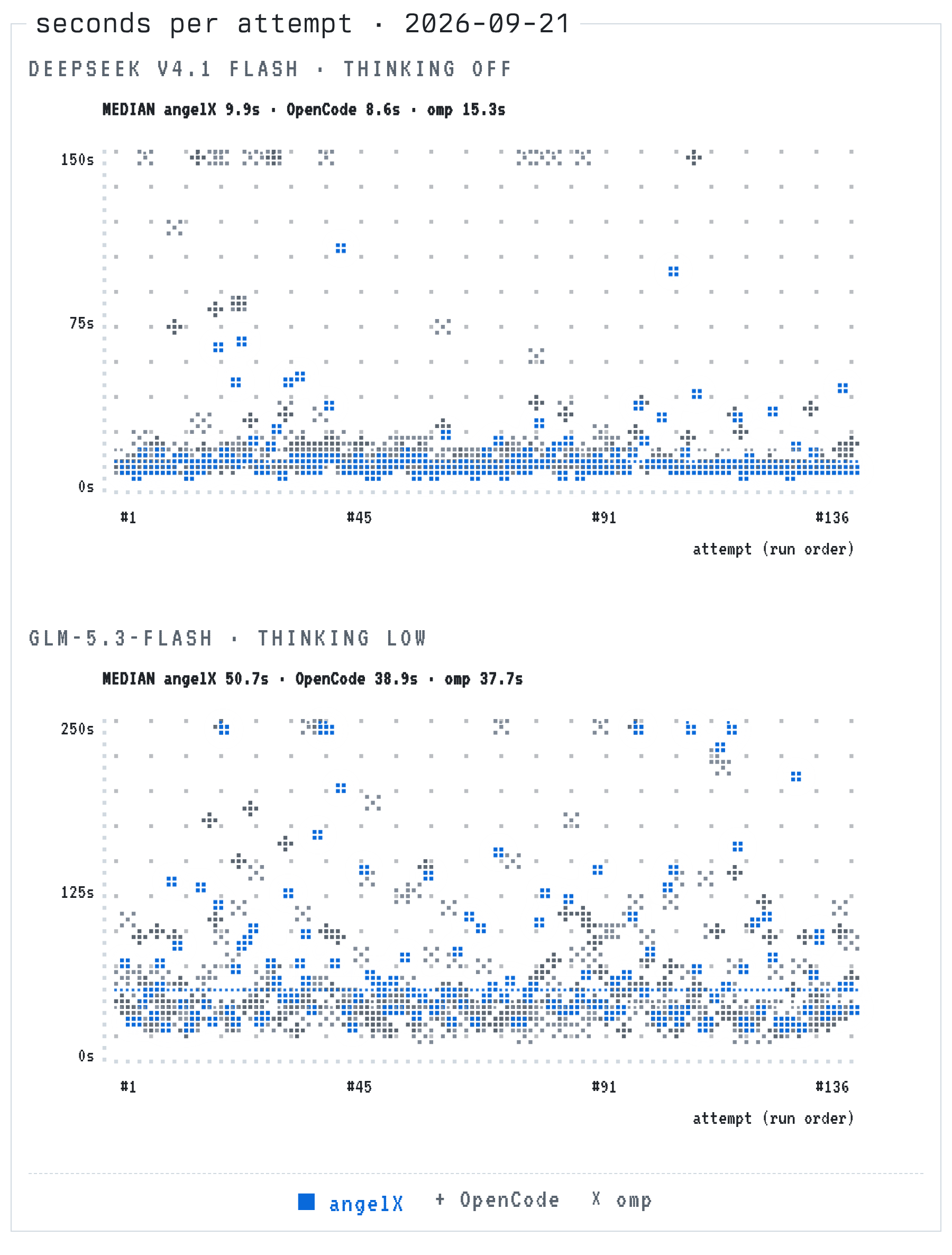 Seconds per attempt in run order, with medians