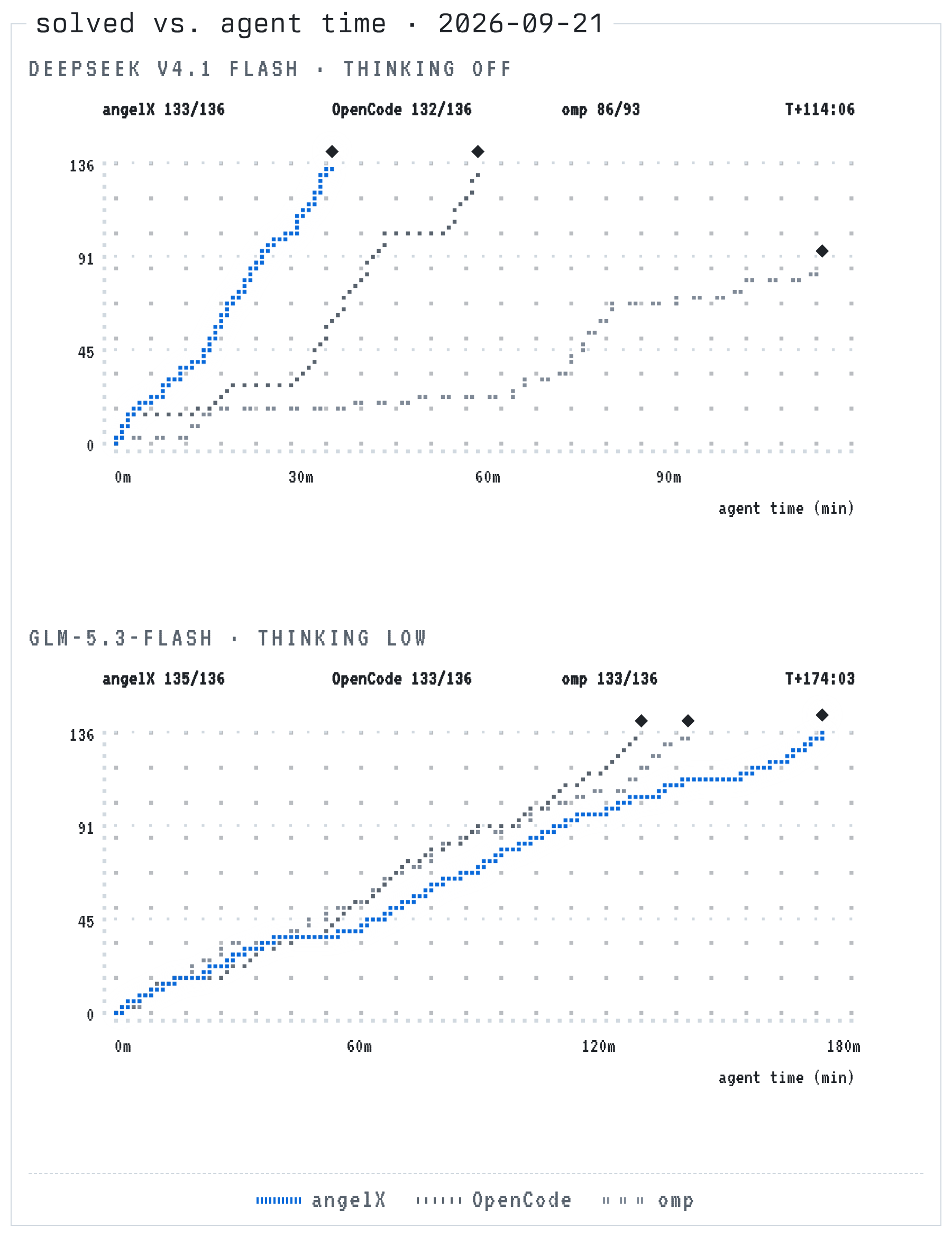 Tasks solved vs. cumulative agent time
