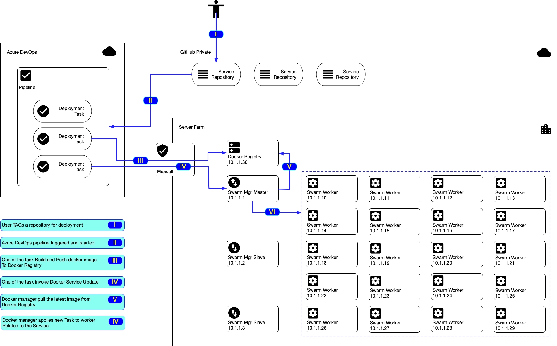 Deployment Topology