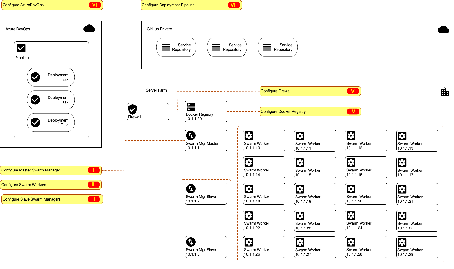 Deployment Topology