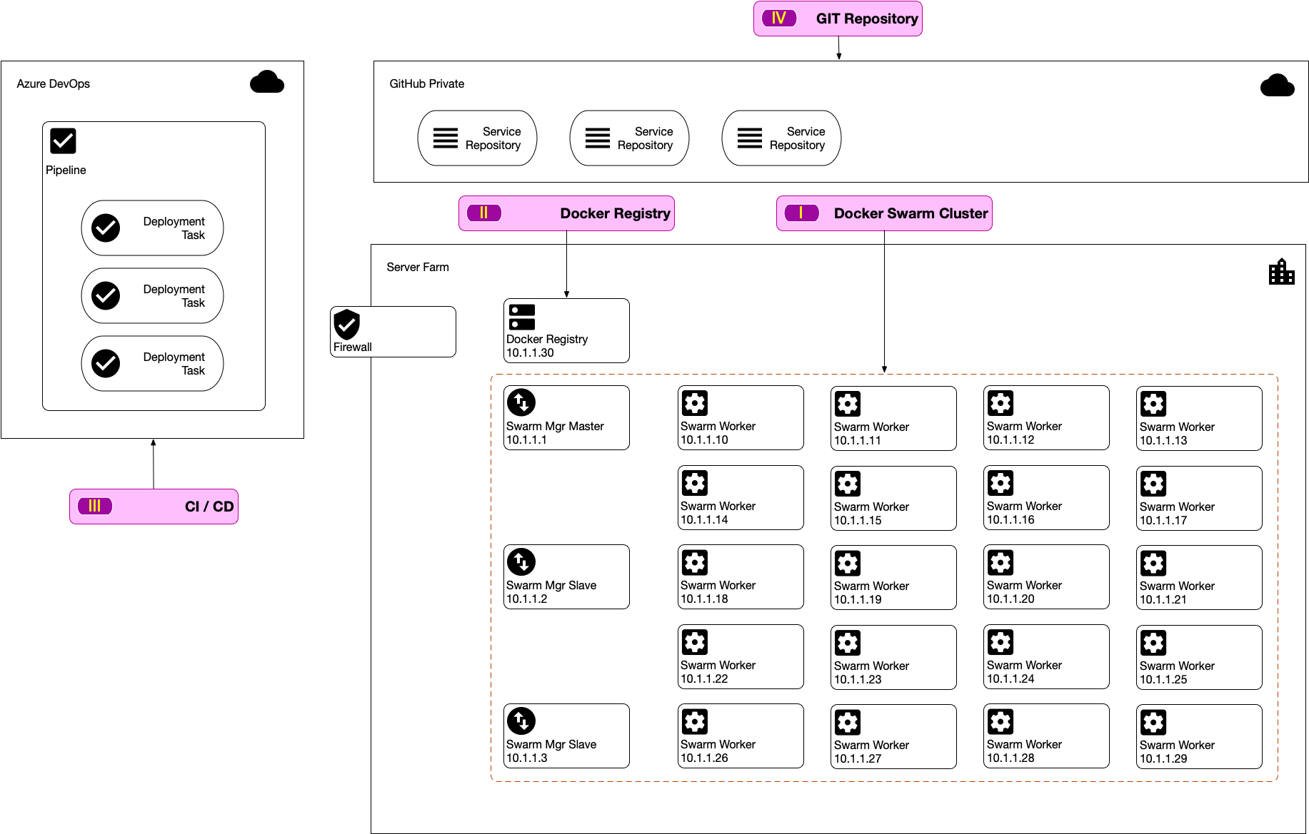 Deployment Topology