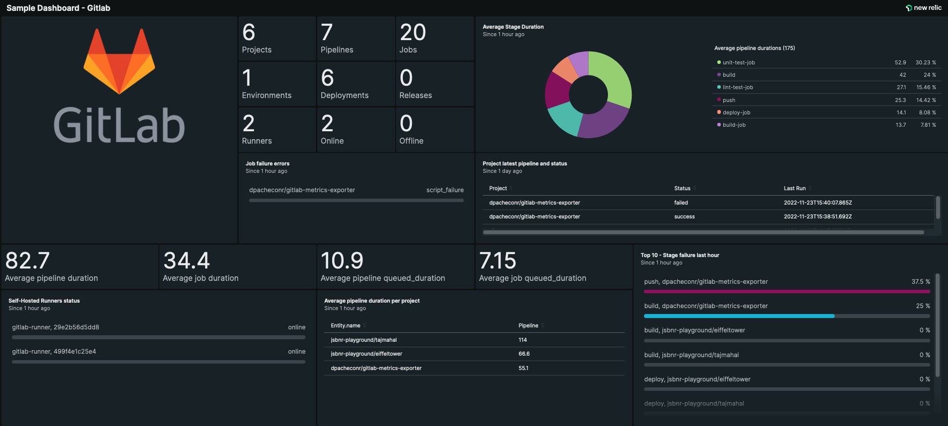 Gitlab Dashboard