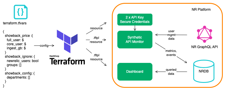 Data flow diagram