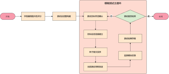 模糊测试模块主流程图