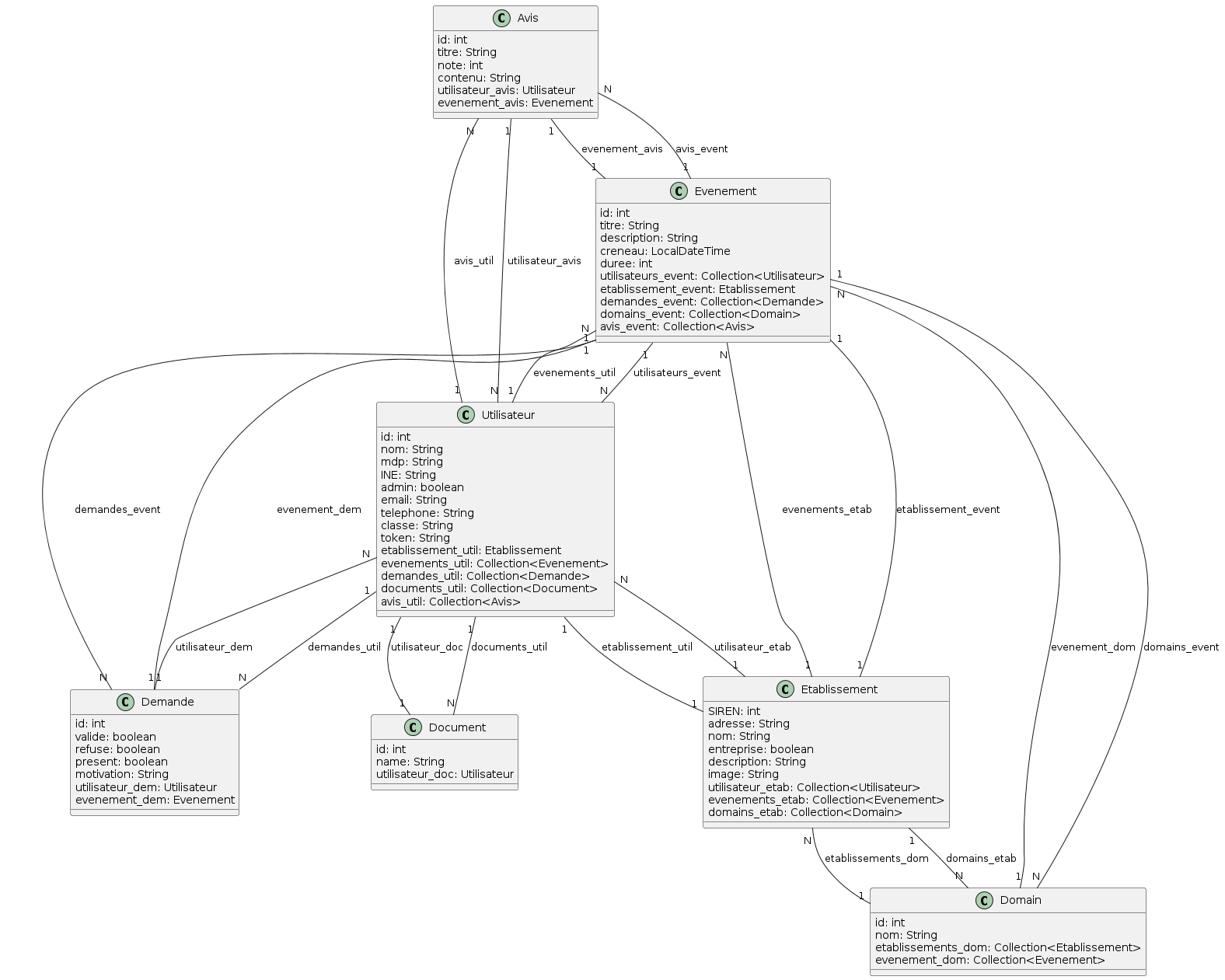 Diagramme UML