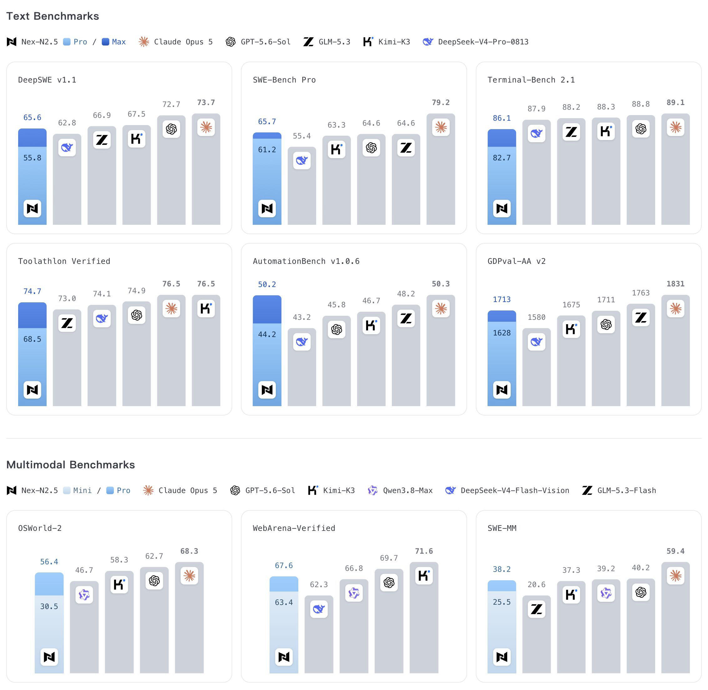 Nex-N2.5 benchmark comparison chart for the mini, Pro and Max models