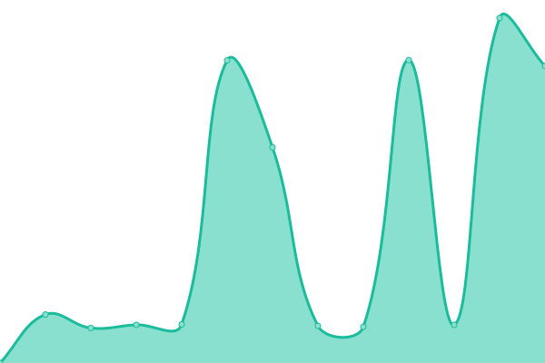 Response time graph