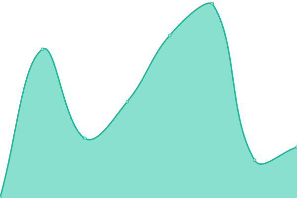 Response time graph