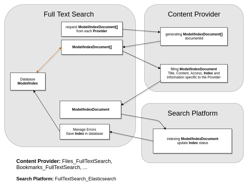 ./occ fulltextsearch:test