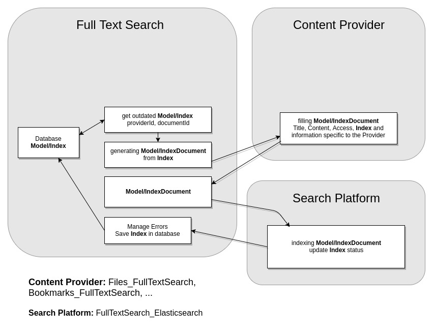 ./occ fulltextsearch:test