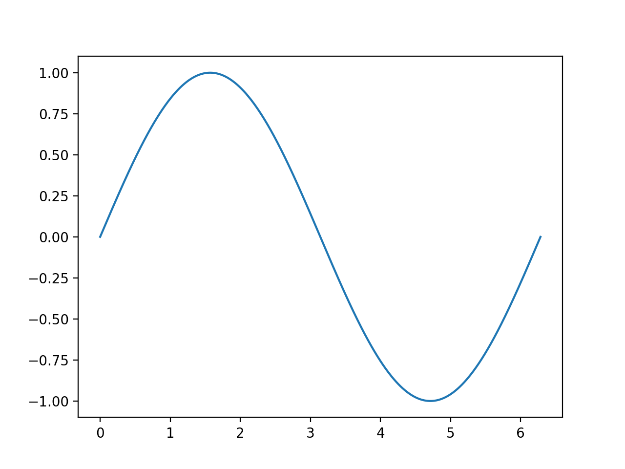 Output of plt.plot(ts, sinFromMFunc)