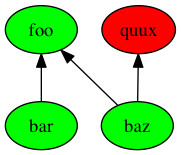 data dependencies