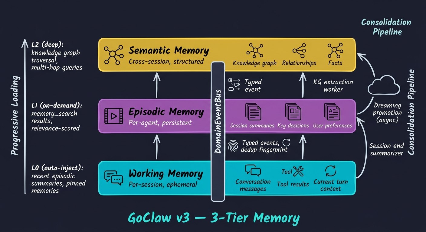 3-Tier Memory