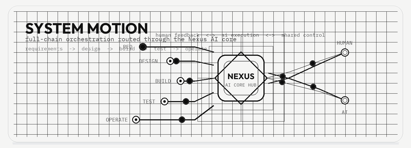 Theme-aware motion diagram showing the software chain routing through the Nexus AI core hub into human and AI collaboration.