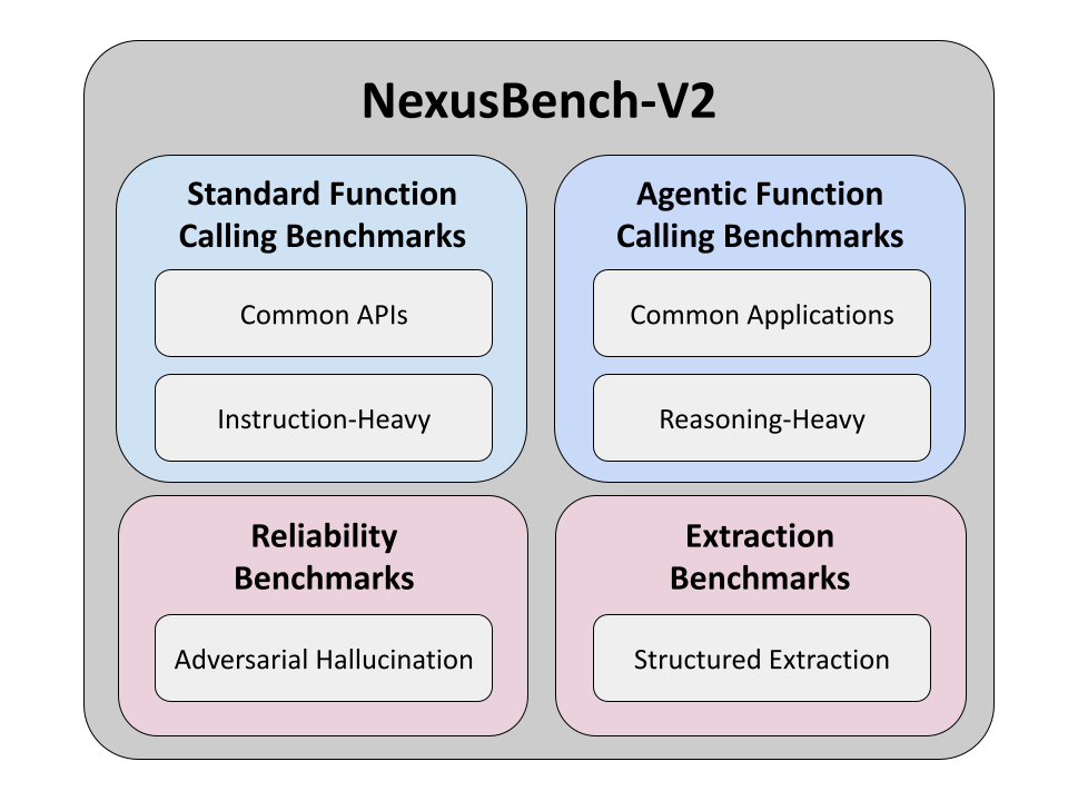 Benchmark Taxonomy