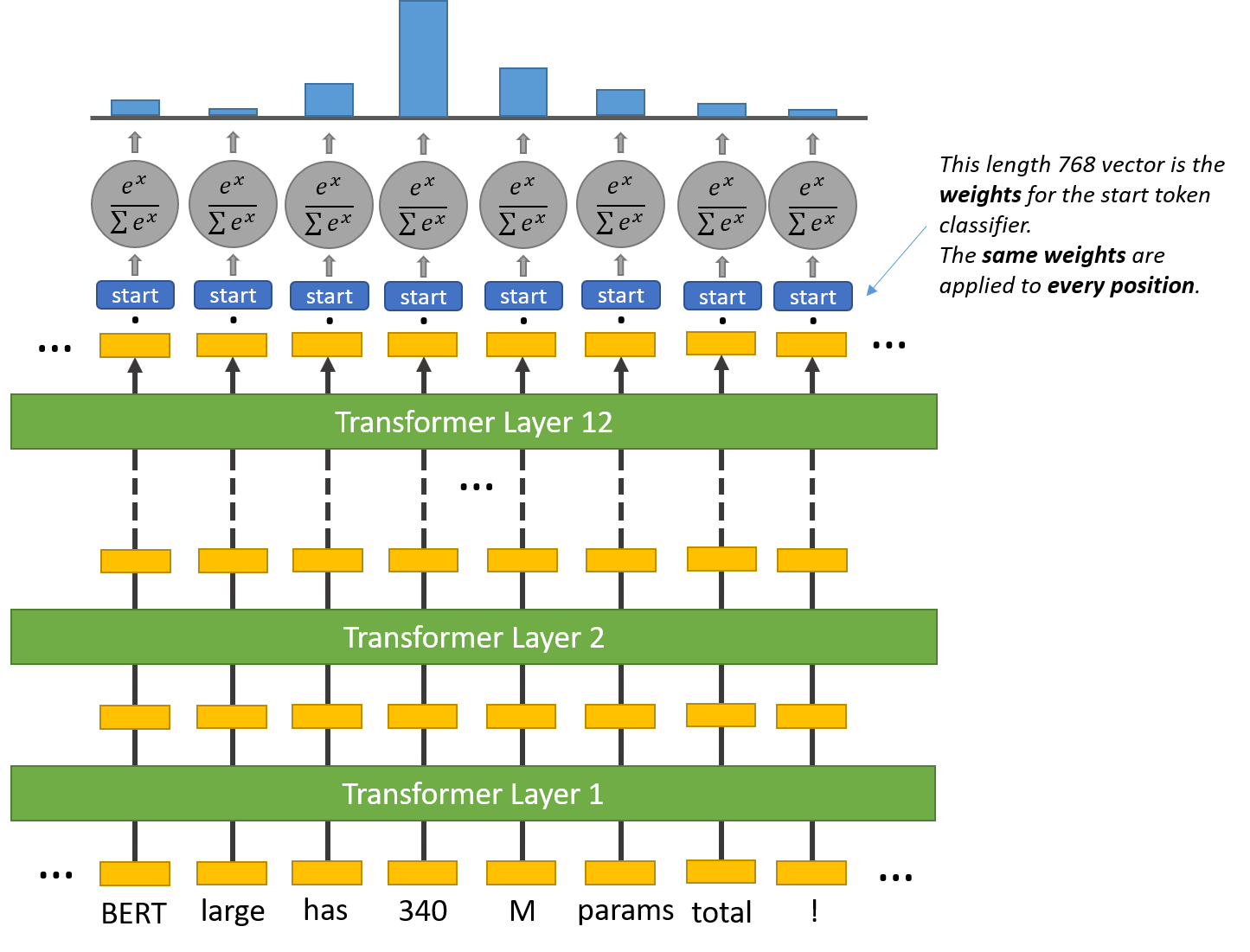 Start token classification