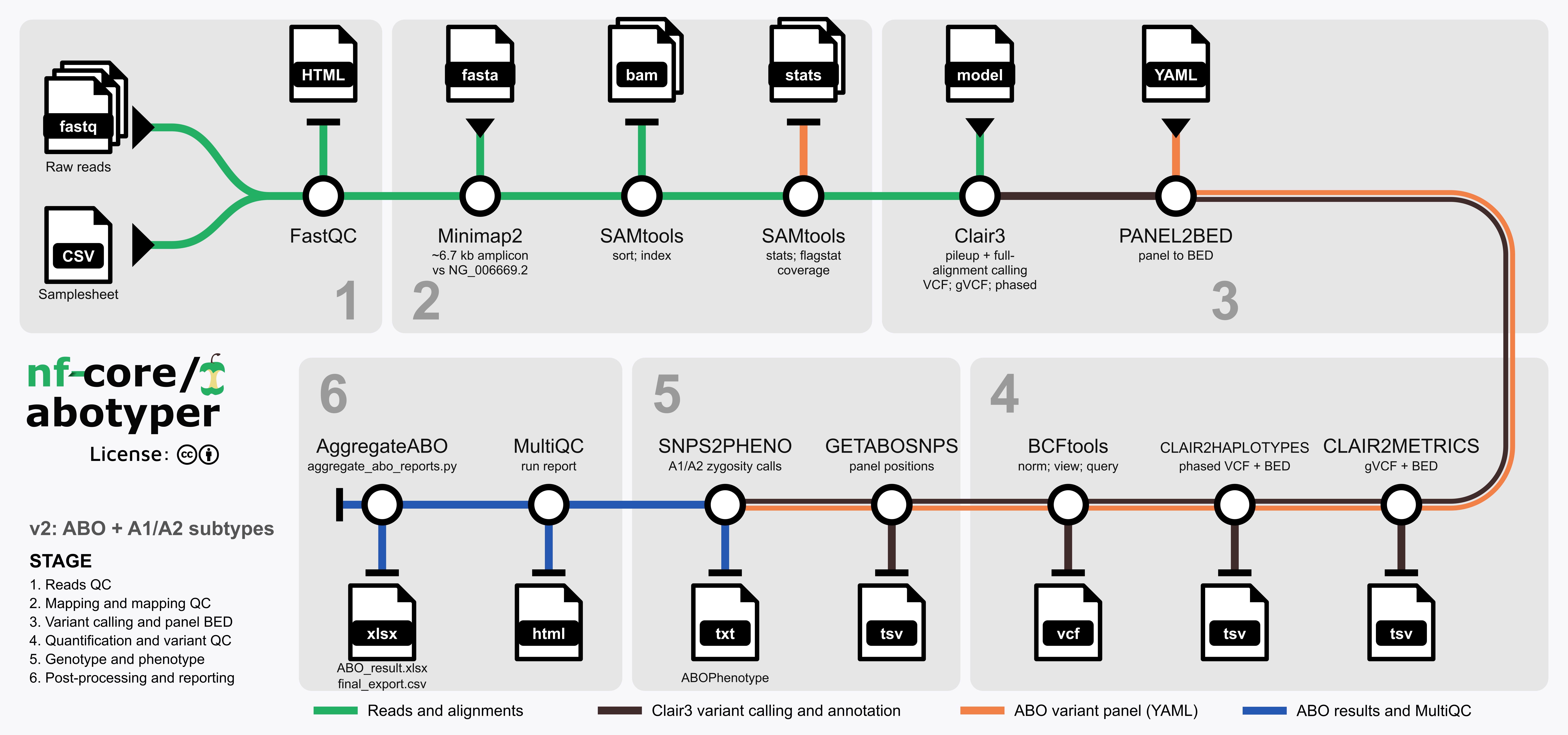 nf-core/abotyper metro map