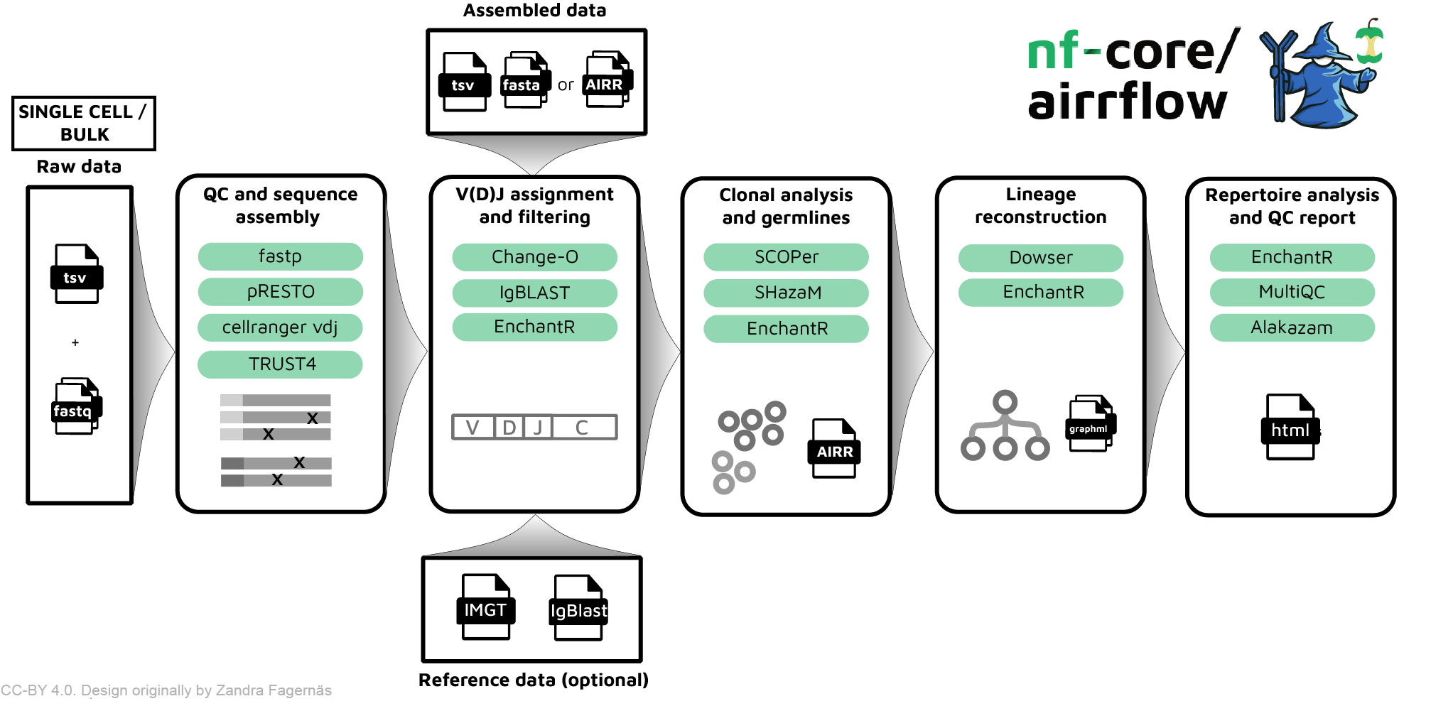 nf-core/airrflow overview