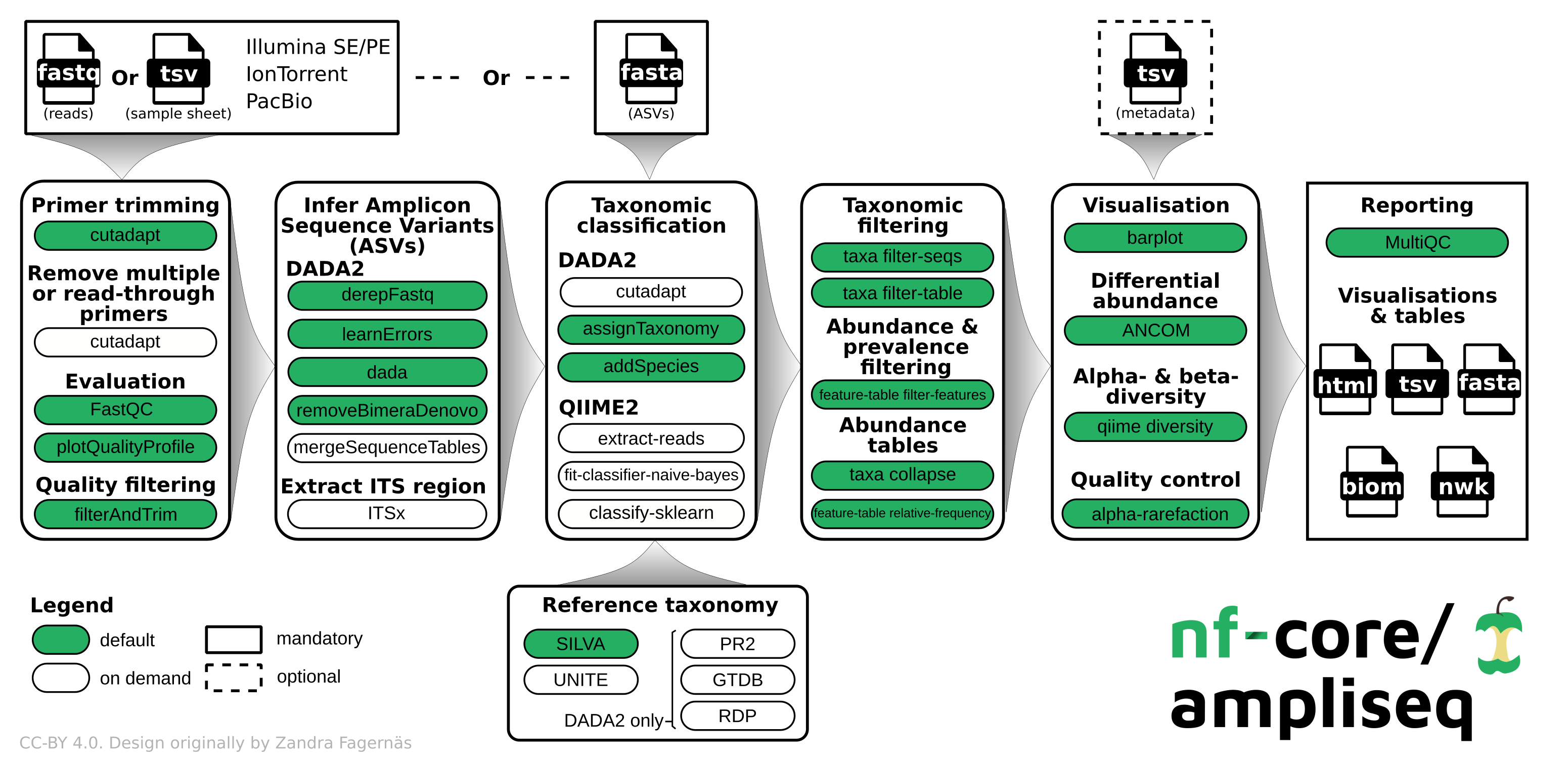 nf-core/ampliseq workflow overview