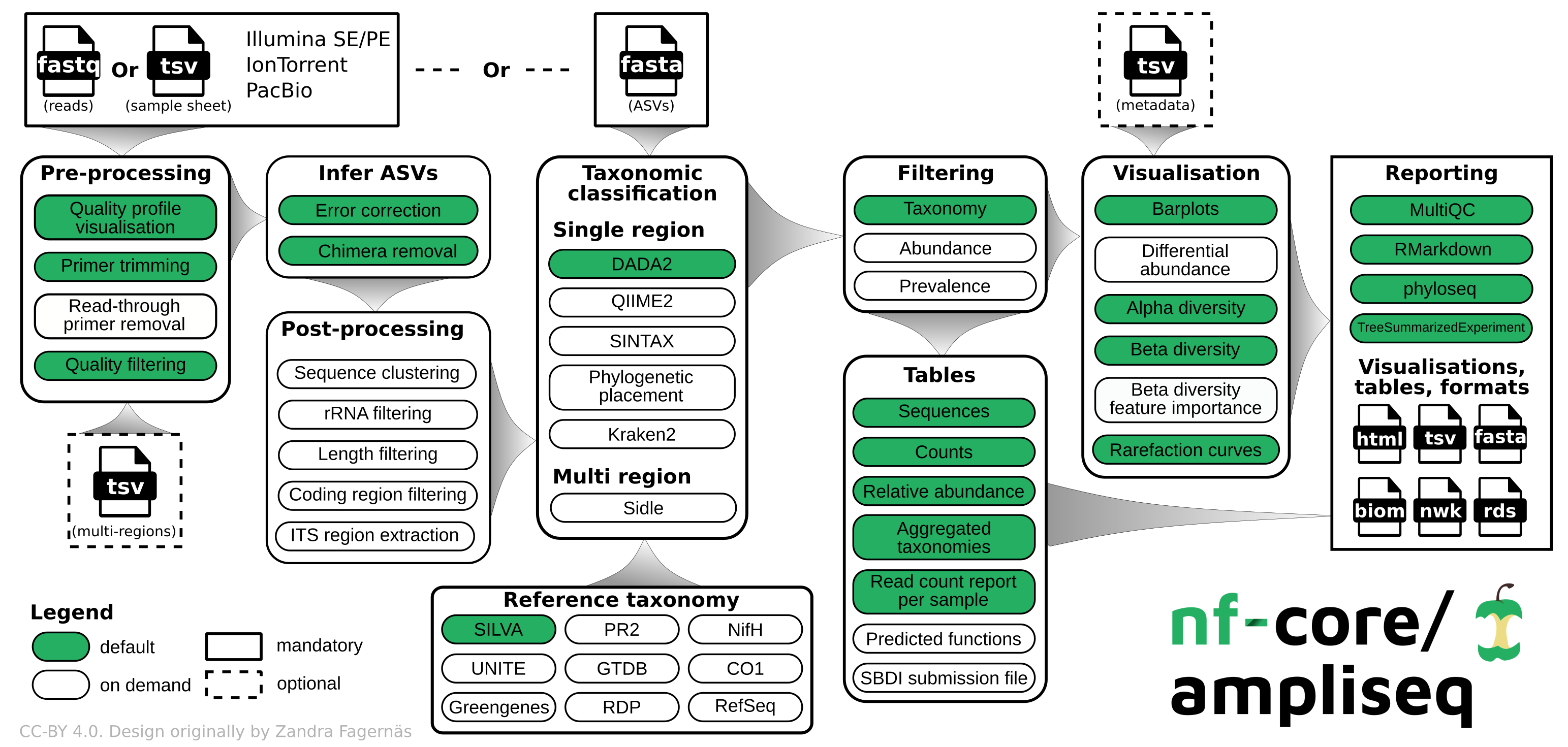 nf-core/ampliseq workflow overview