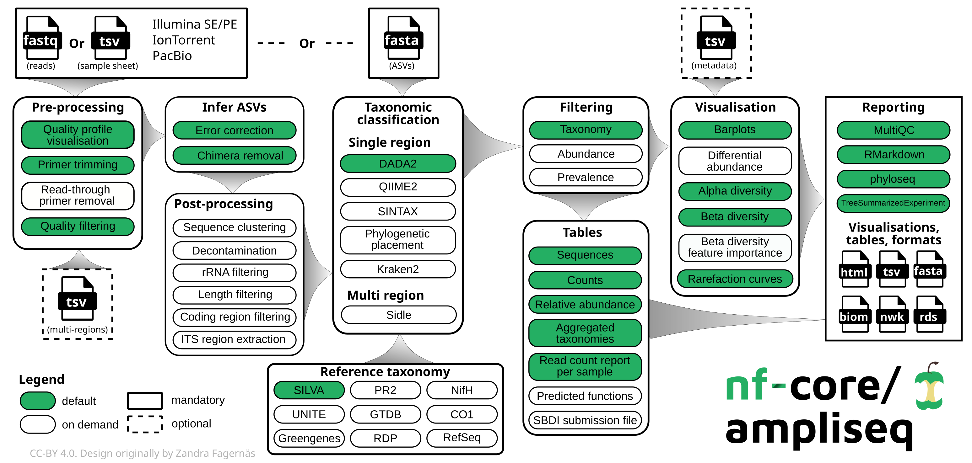nf-core/ampliseq workflow overview