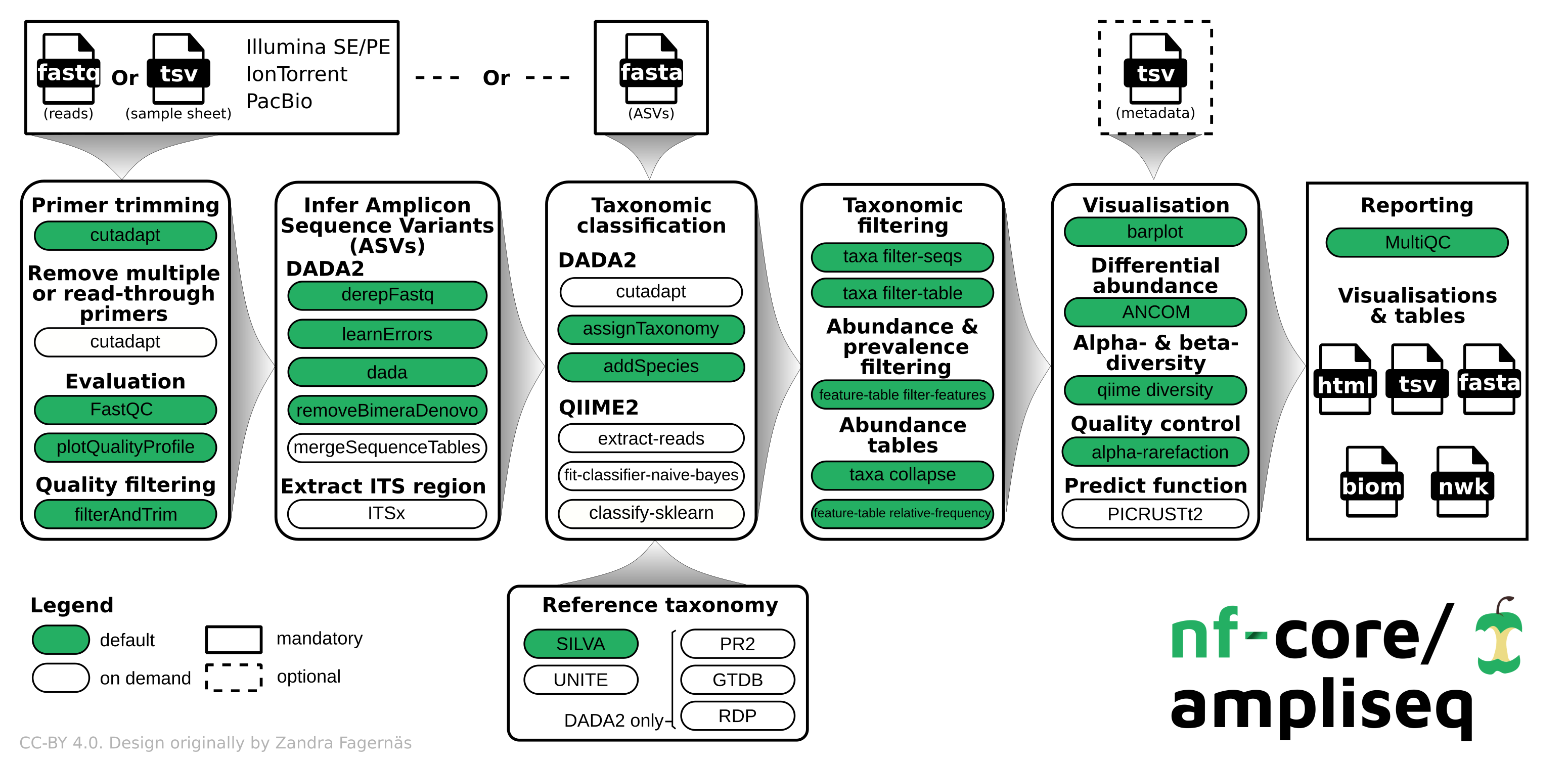nf-core/ampliseq workflow overview