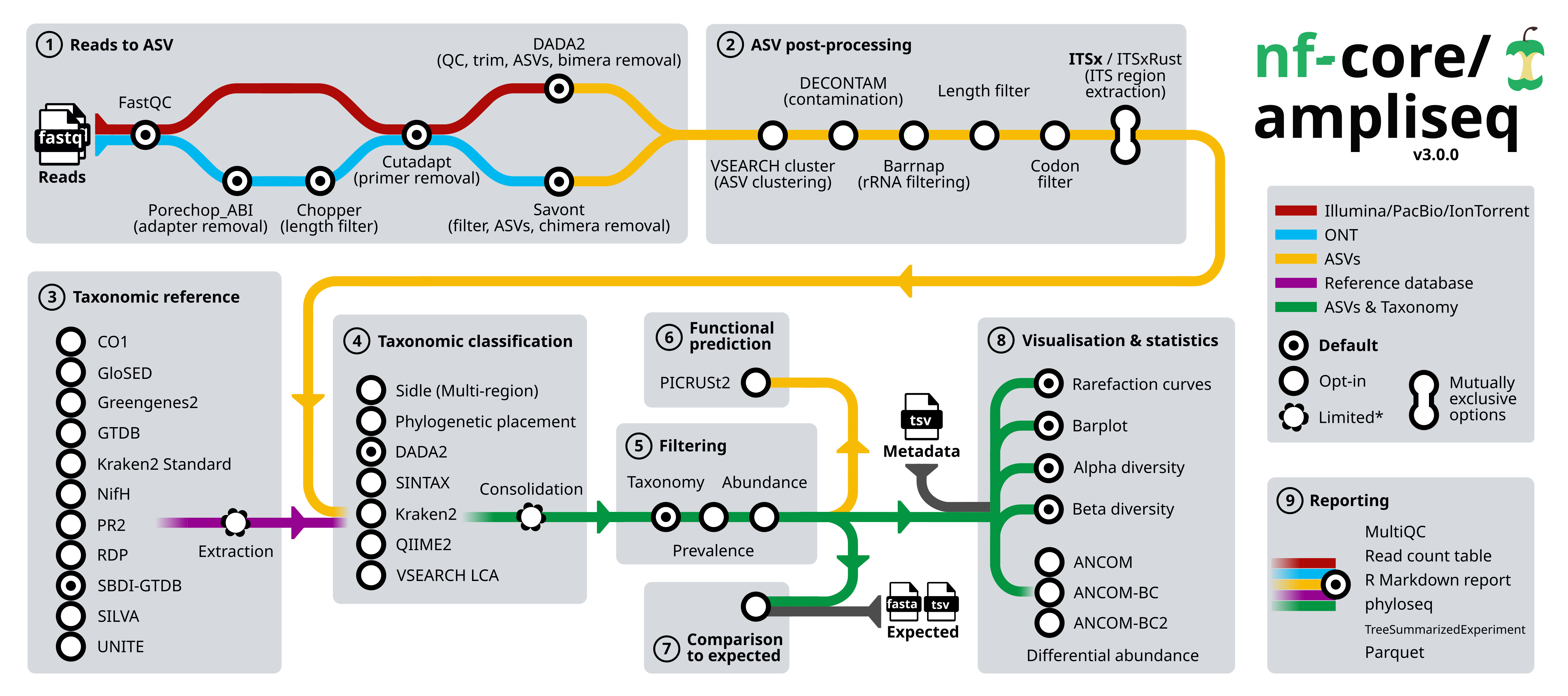 nf-core/ampliseq workflow metro map