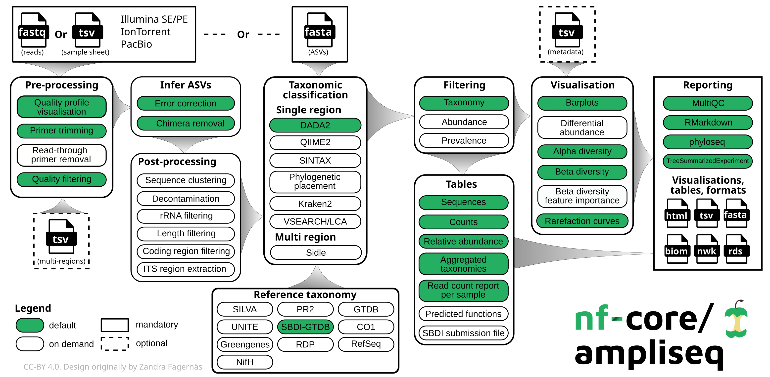 nf-core/ampliseq workflow overview