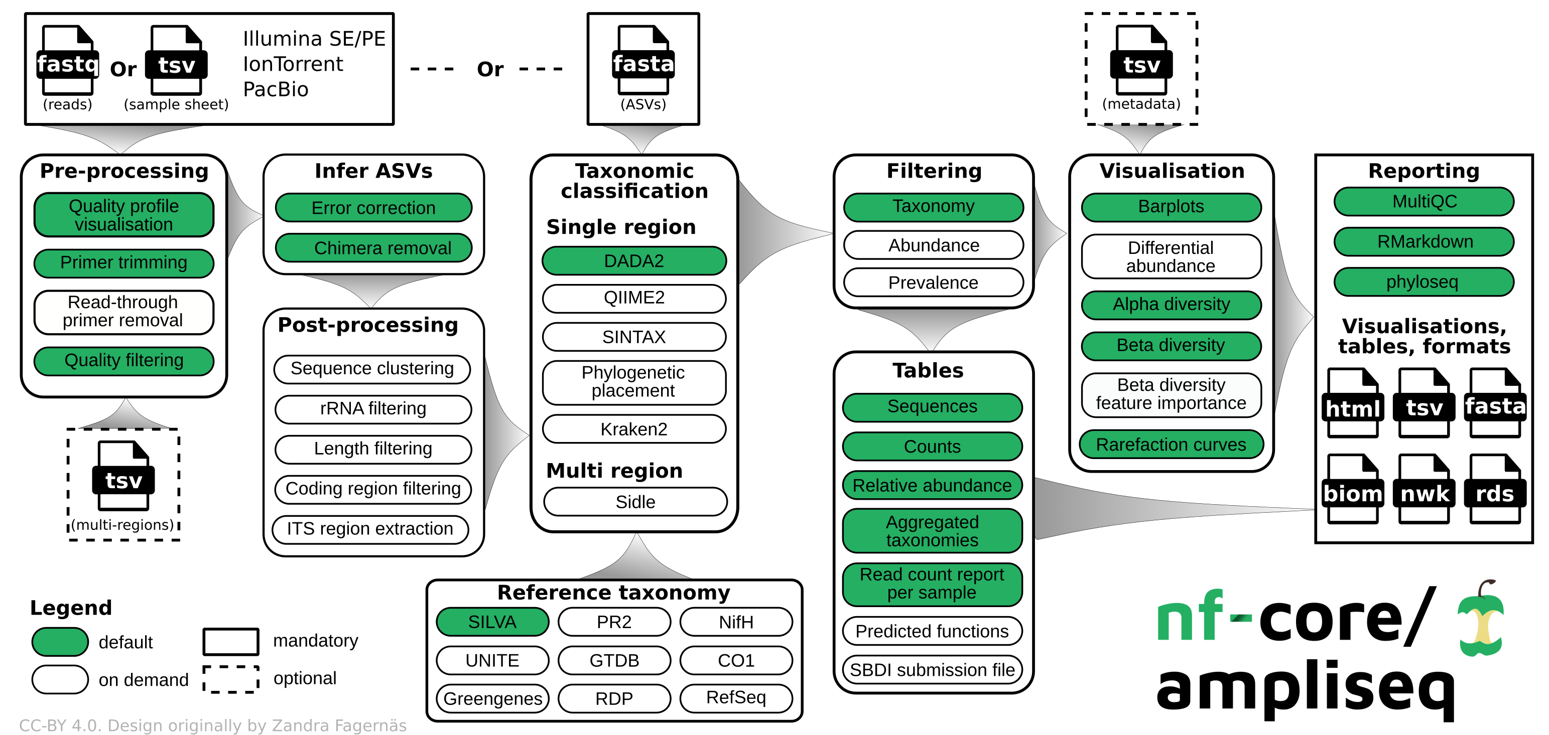 Ampliseq