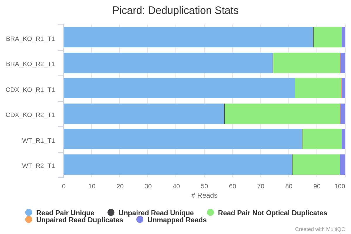 MultiQC - Picard deduplication stats plot