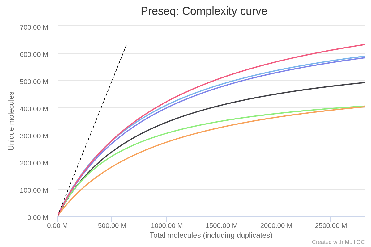 MultiQC - Preseq library complexity plot