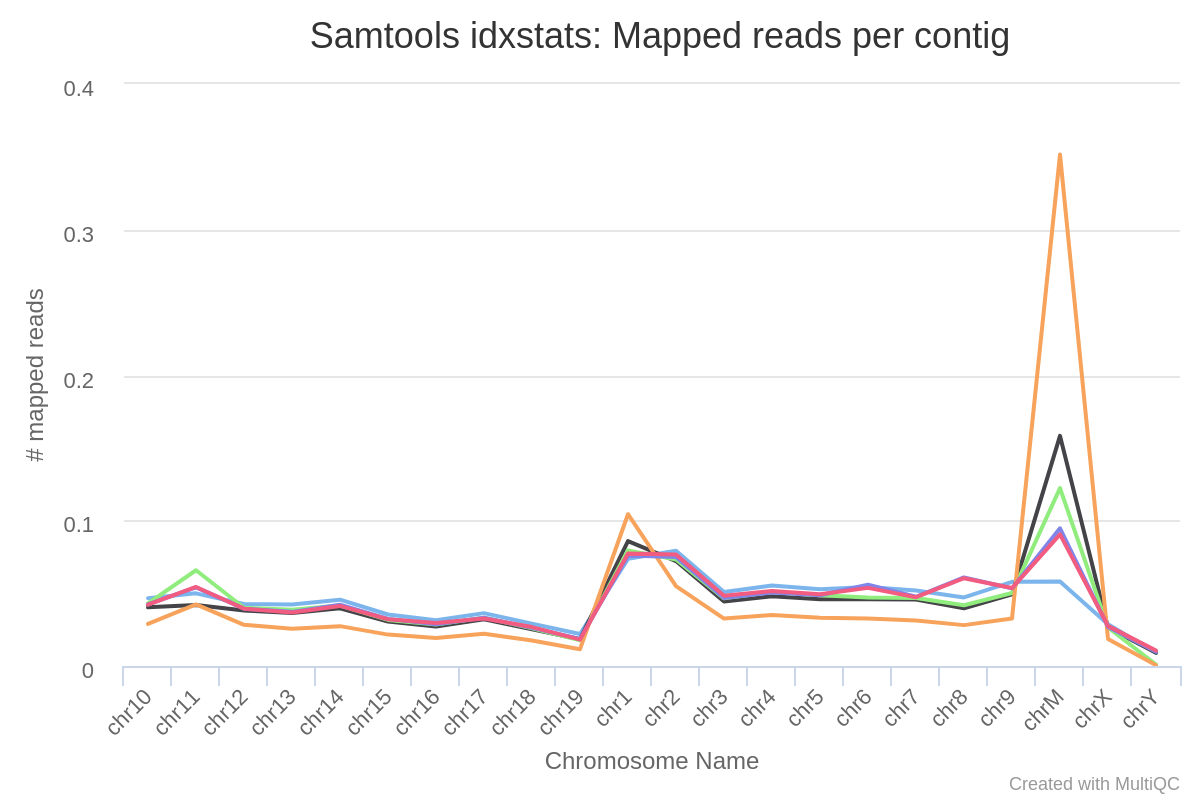 MultiQC - SAMtools idxstats plot