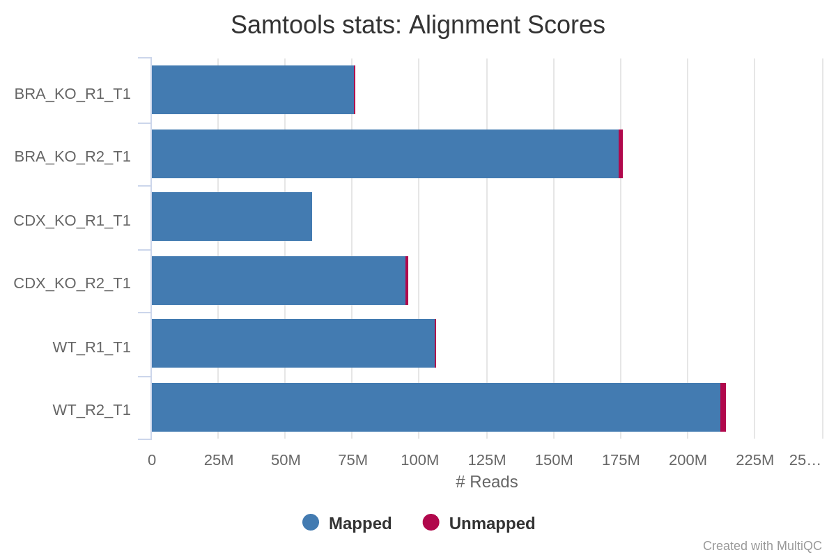 MultiQC - SAMtools stats plot