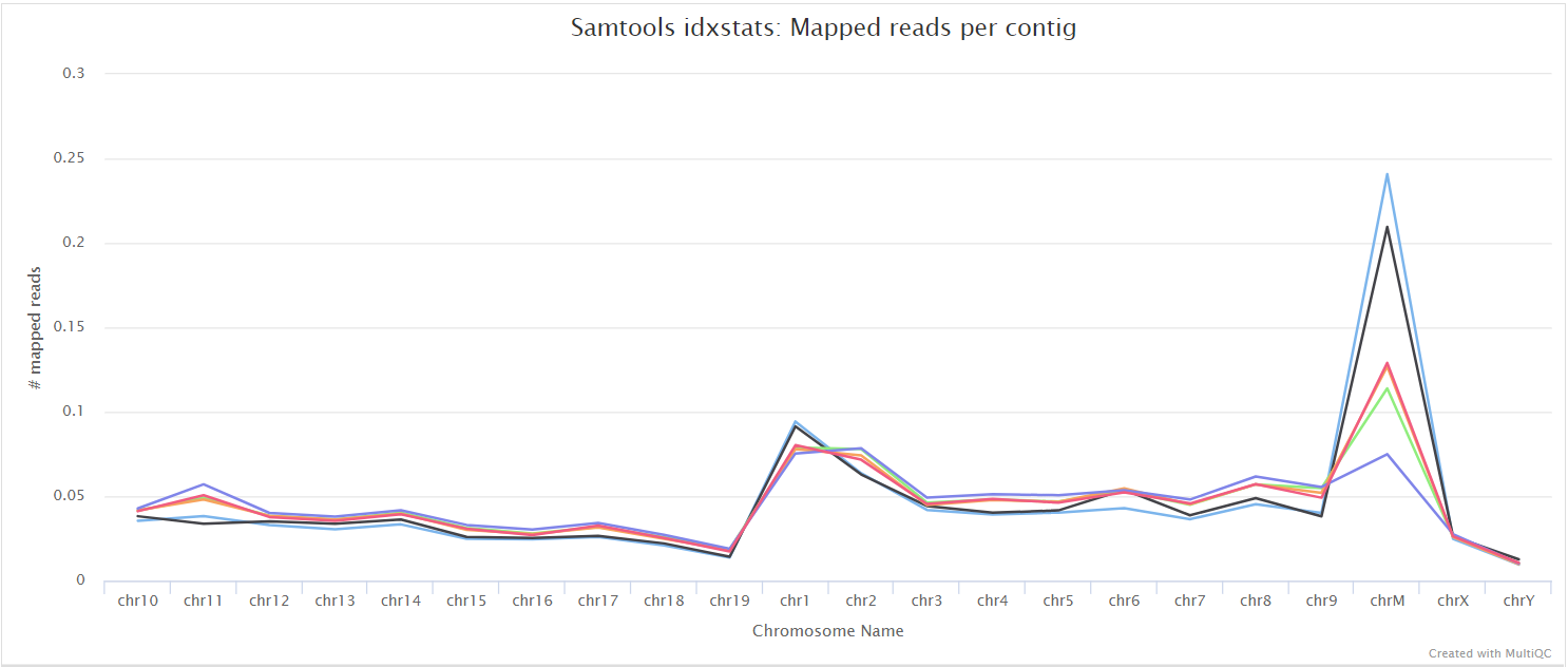 MultiQC - SAMtools idxstats plot