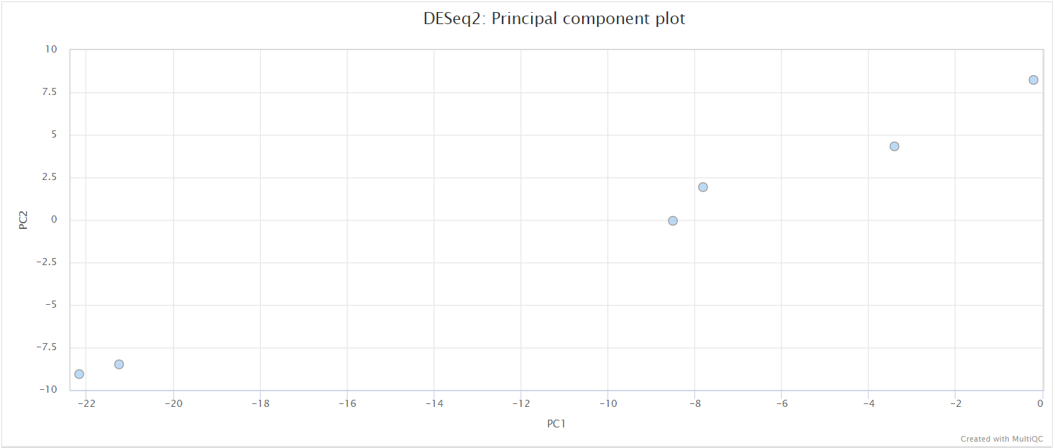 MultiQC - DESeq2 PCA plot