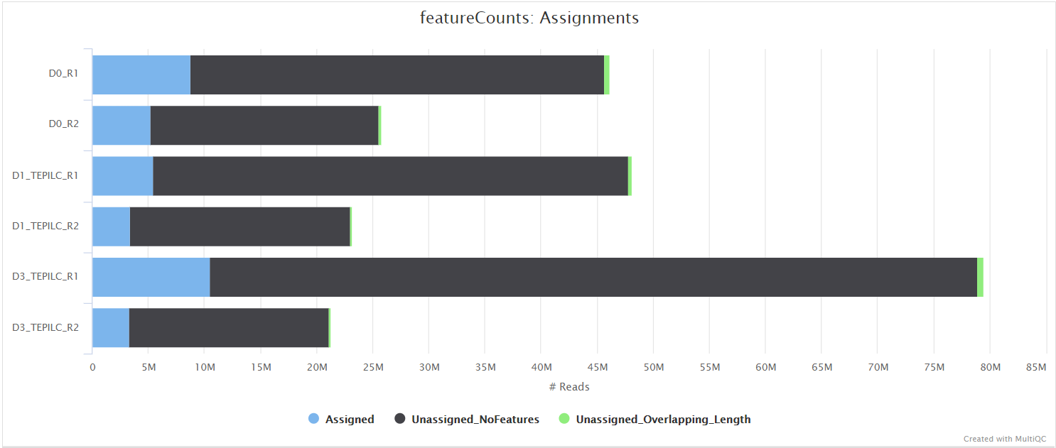 MultiQC - featureCounts consensus peak read assignment plot