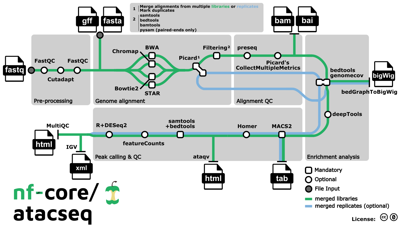 nf-core/atacseq metro map