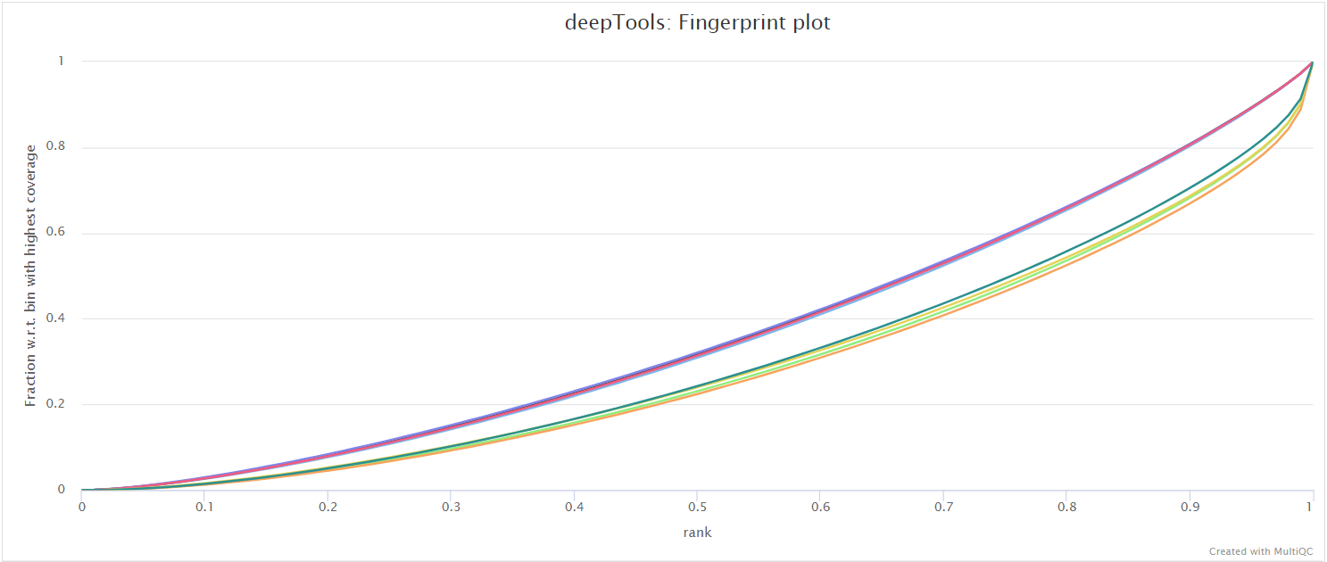 MultiQC - deepTools plotFingerprint plot