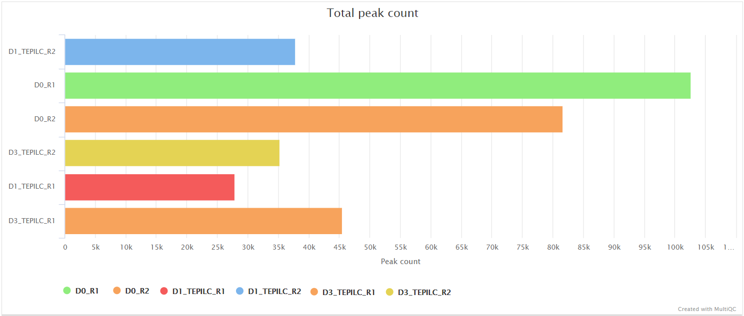 MultiQC - MACS2 total peak count plot