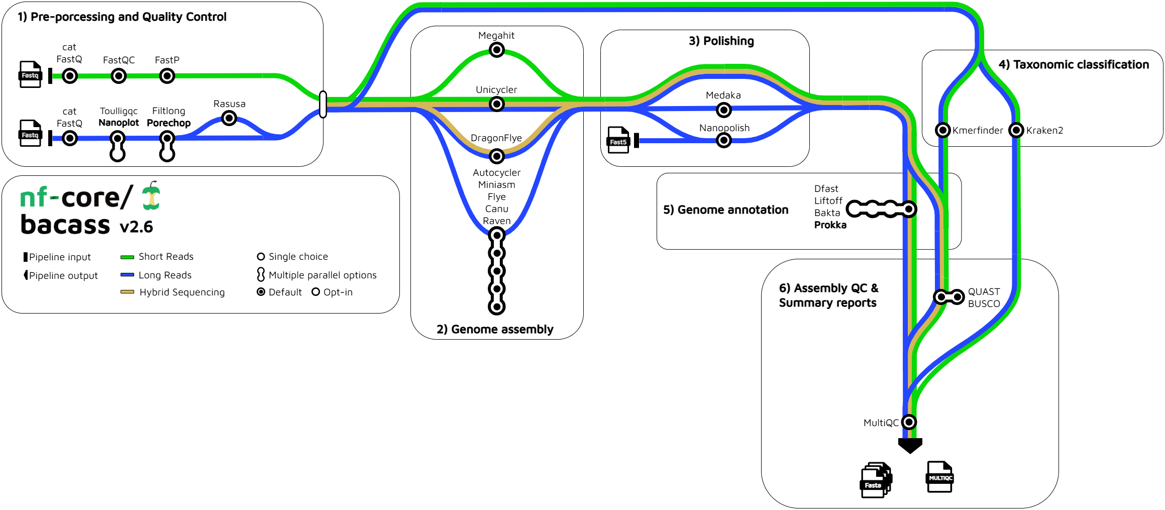 nf-core-bacass-metro-map