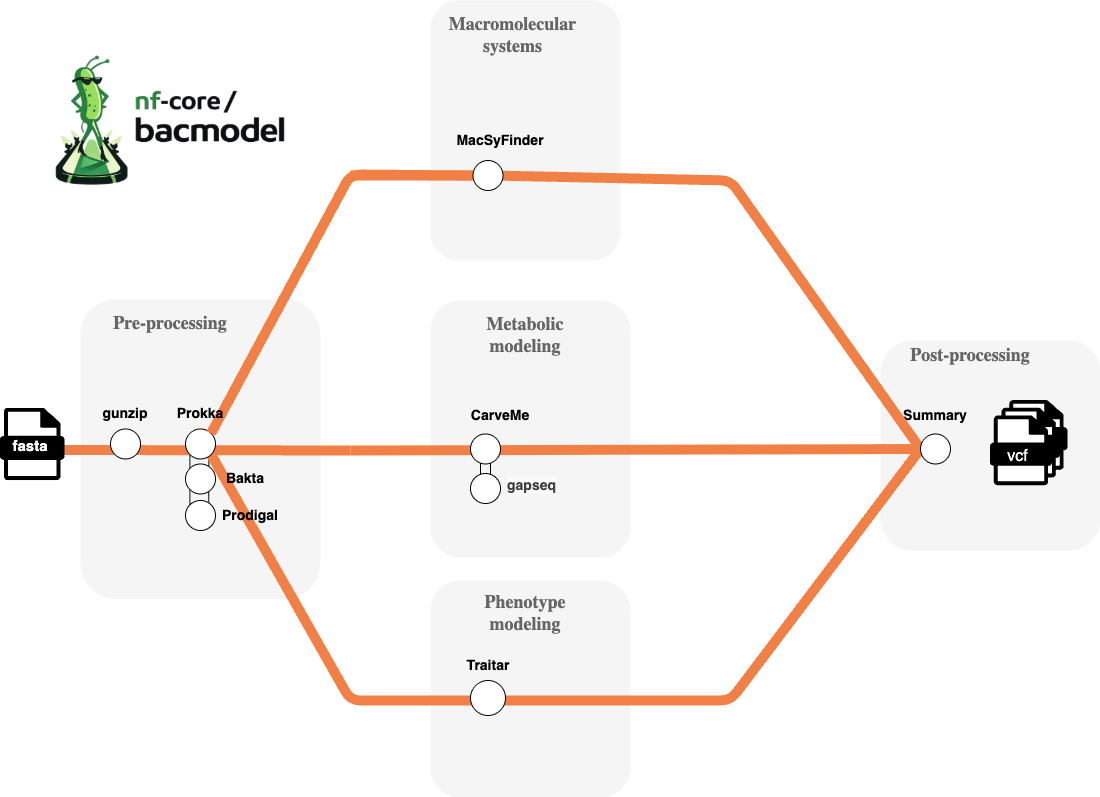 nf-core/bacmodel workflow
