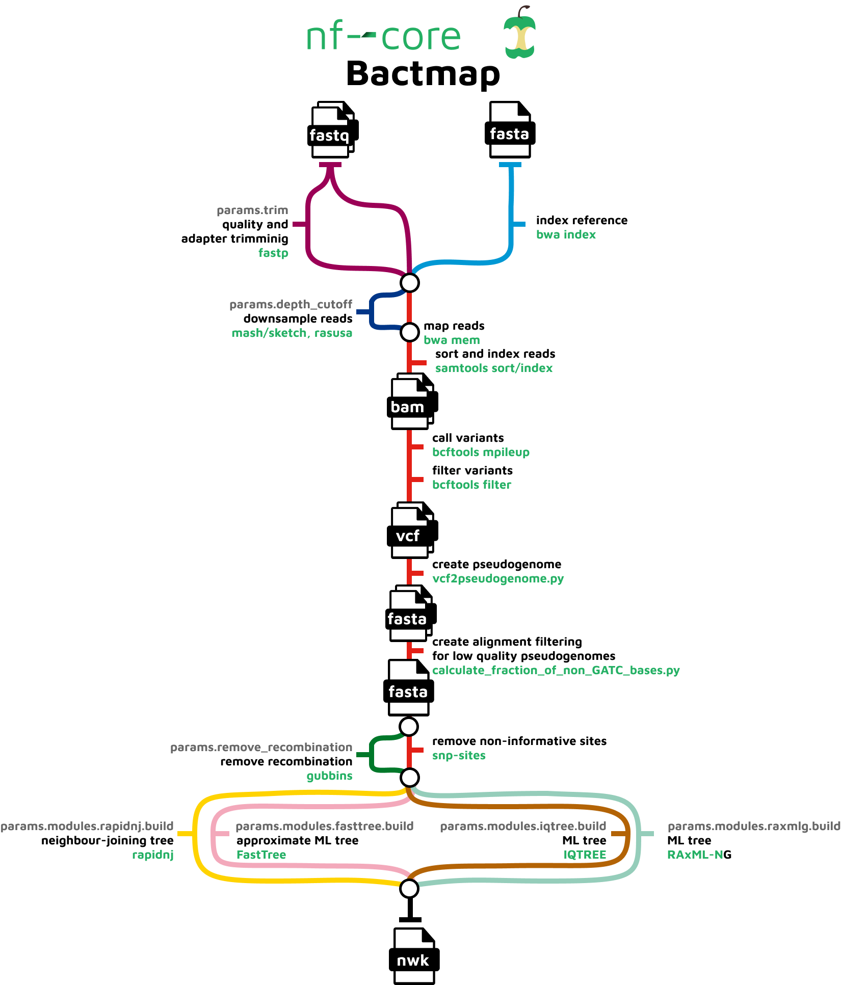 Pipeline summary schematic