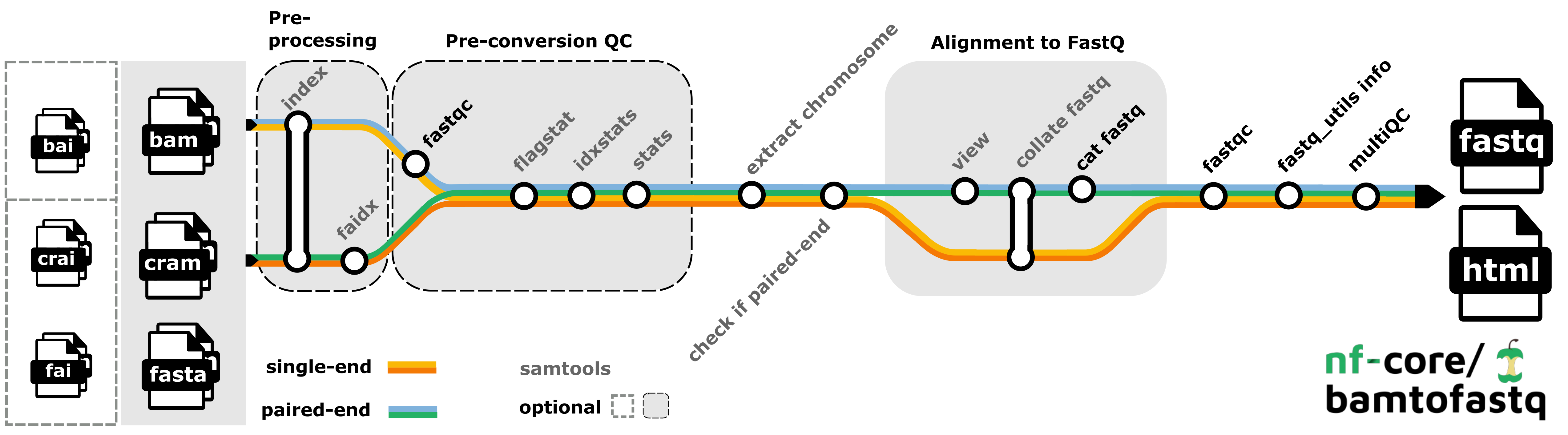 Bamtofastq Workflow
