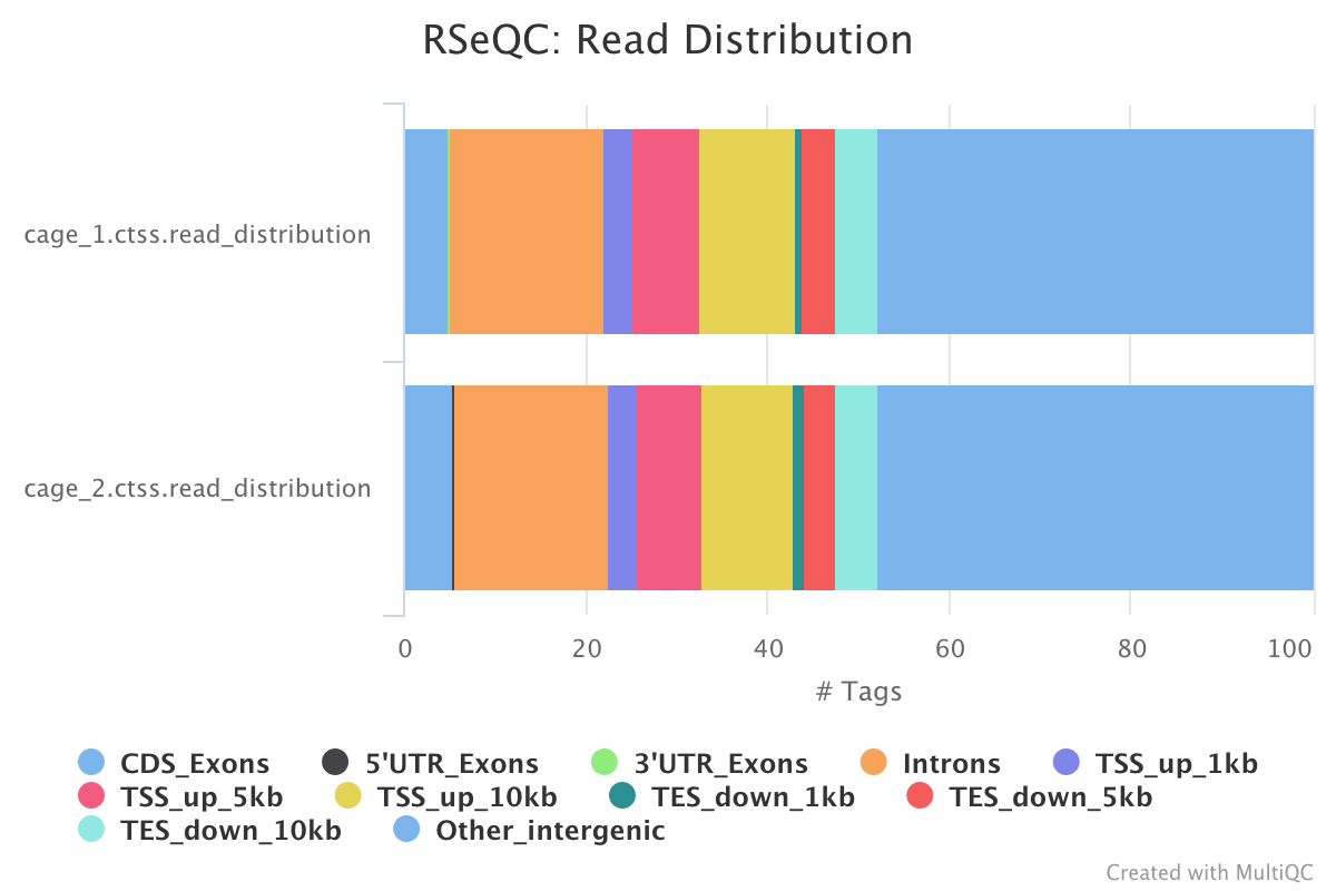 Read distribution