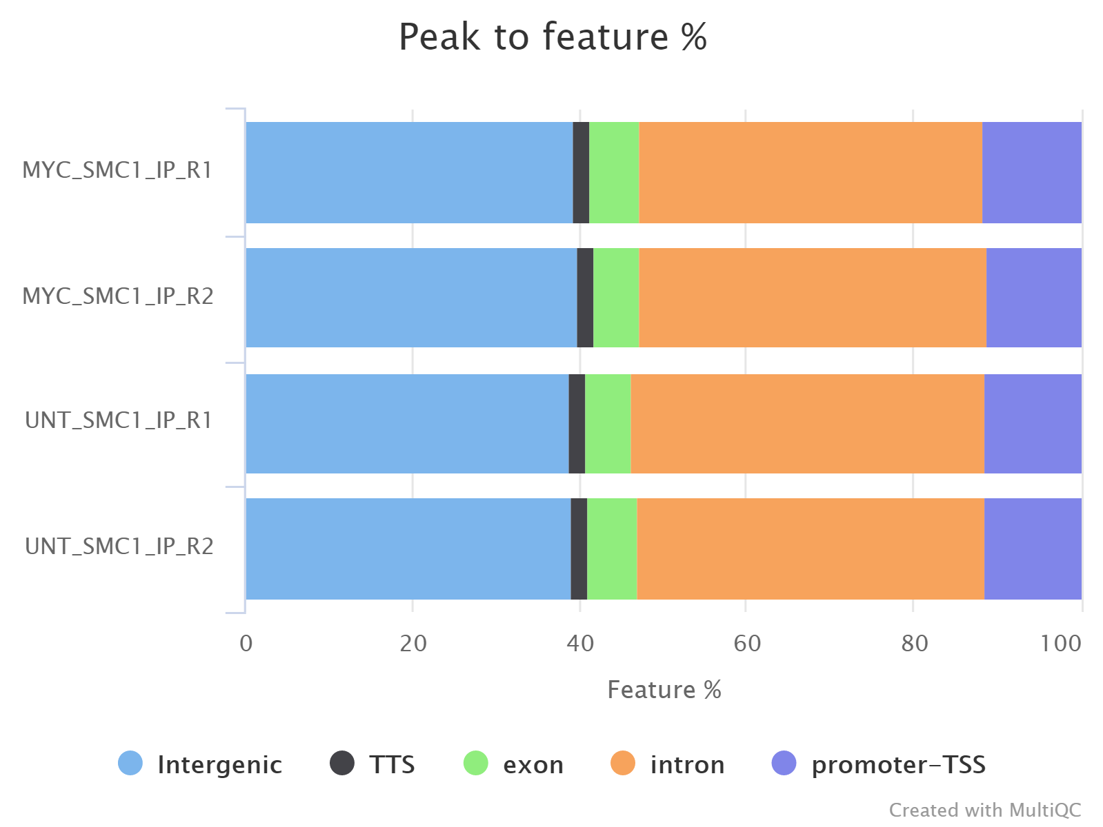 MultiQC - HOMER annotatePeaks peak-to-gene feature ratio plot