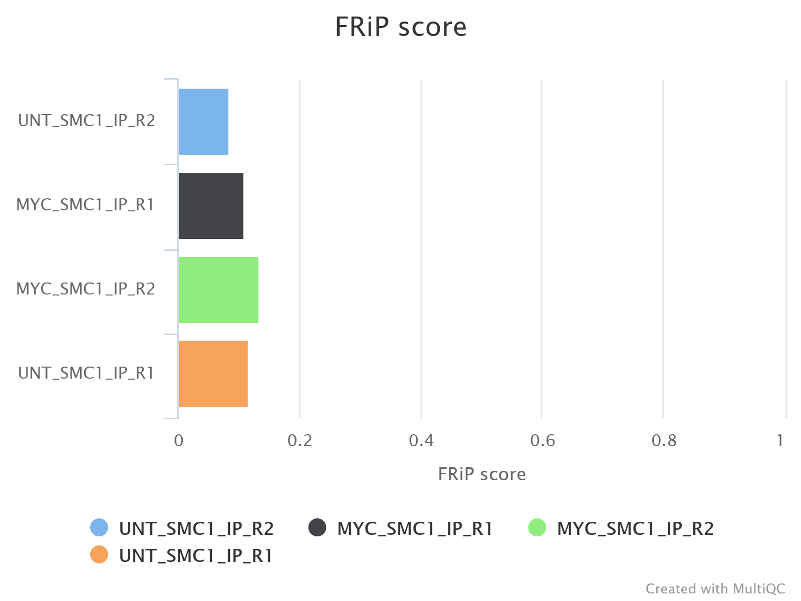 MultiQC - MACS2 peaks FRiP score plot