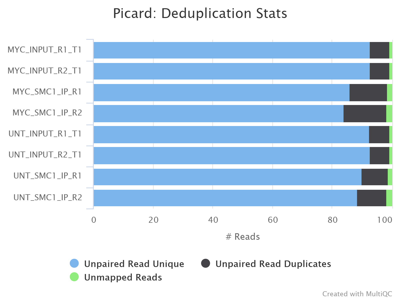 MultiQC - Picard deduplication stats plot