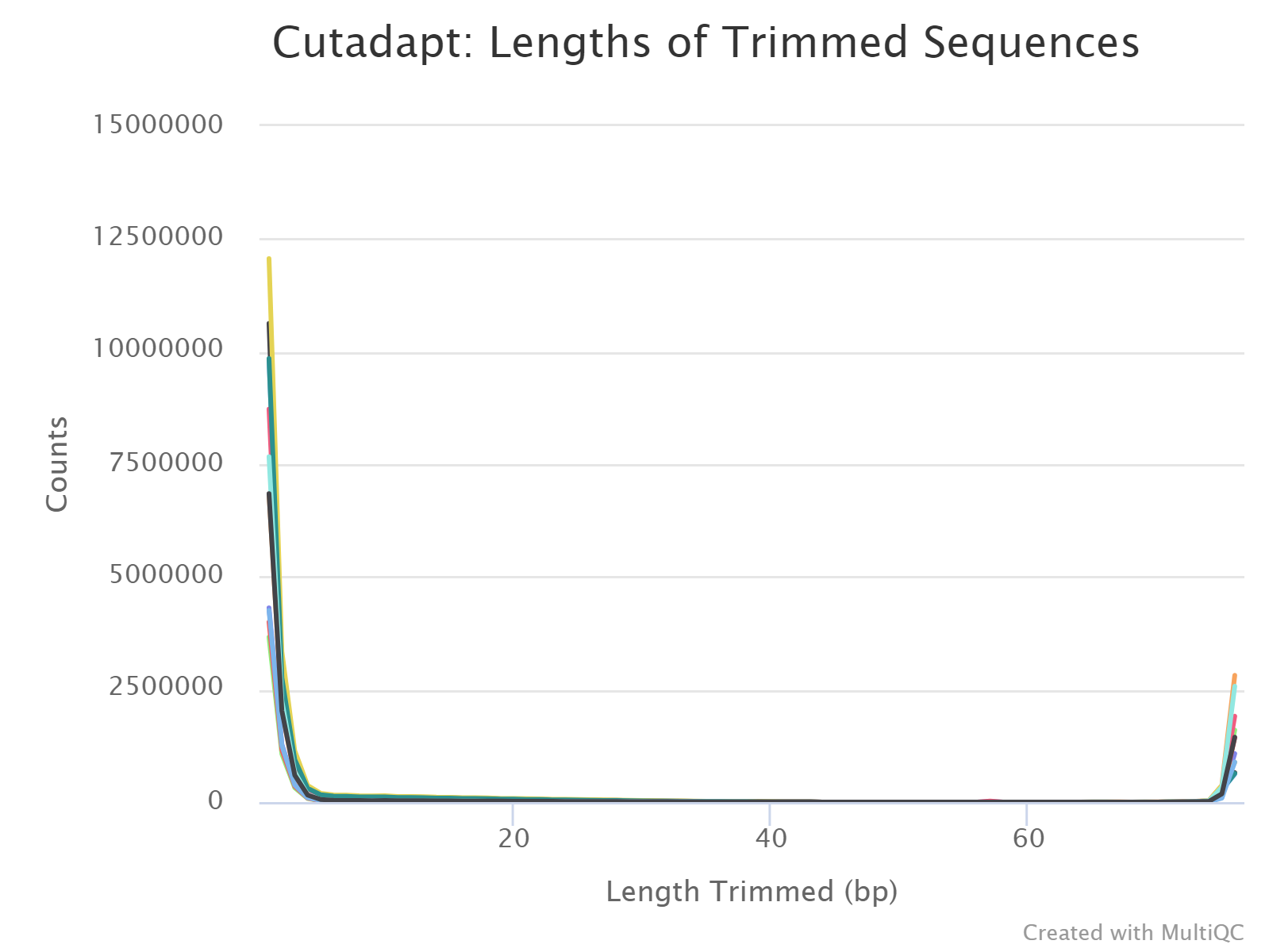 MultiQC - Cutadapt trimmed sequence plot